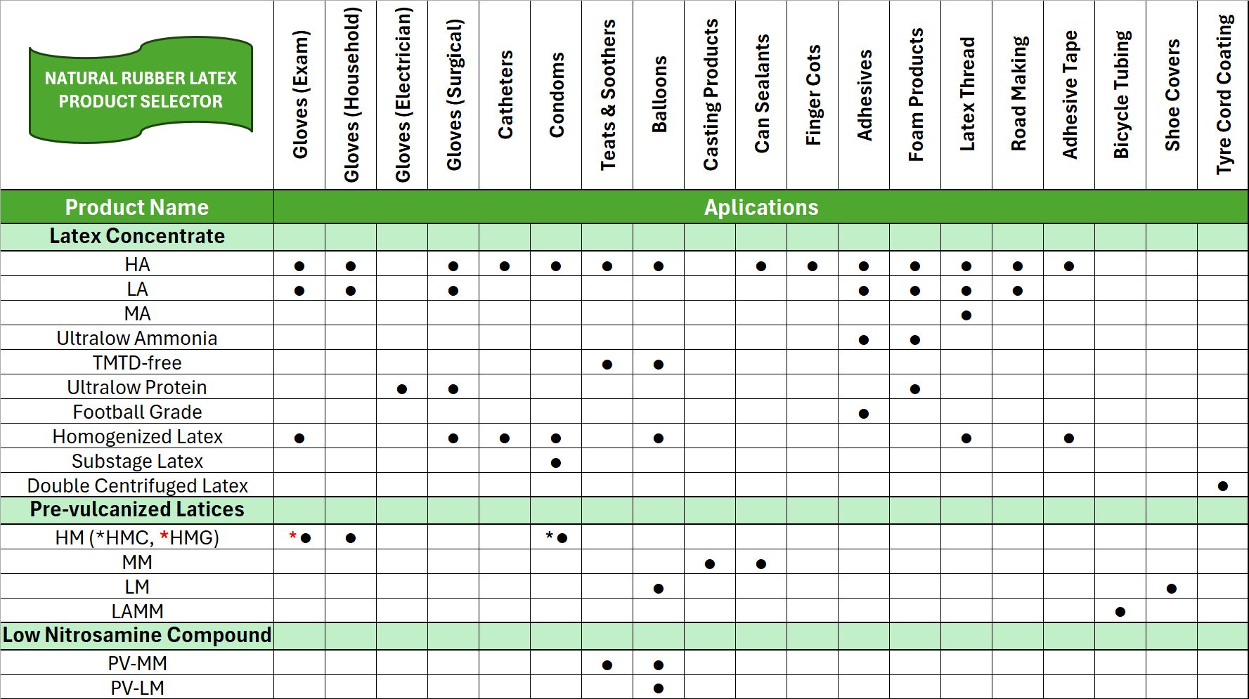RubbLatex natural latex applications table showing industrial and commercial use cases